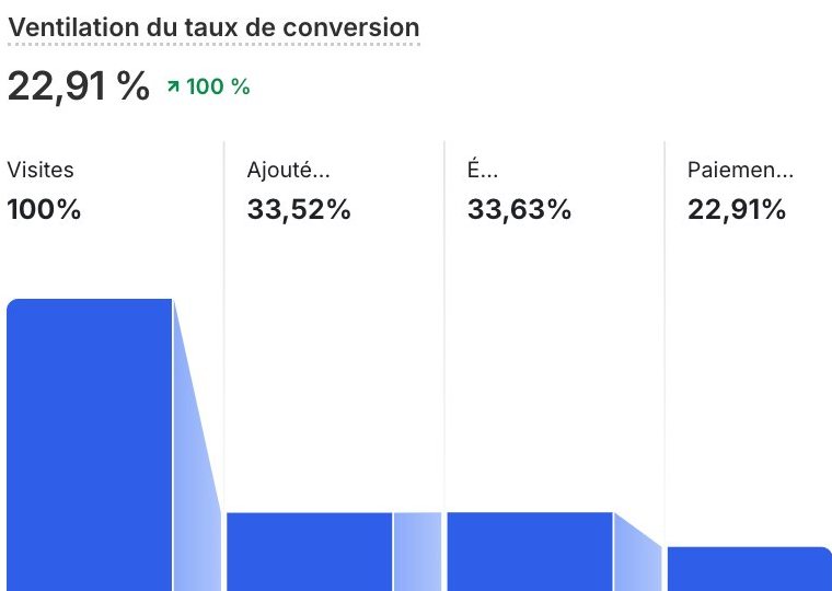 Launch day conversion rate