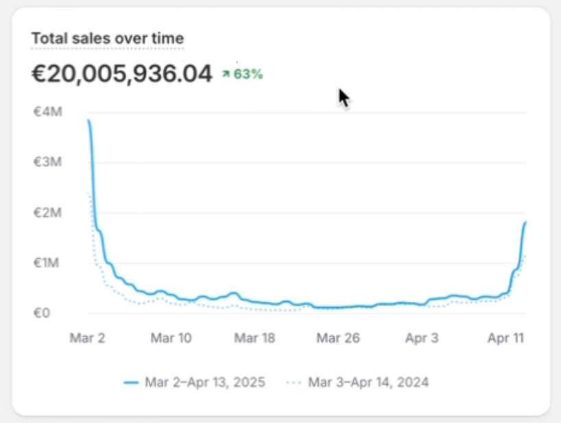 30-Car Campaign sales chart