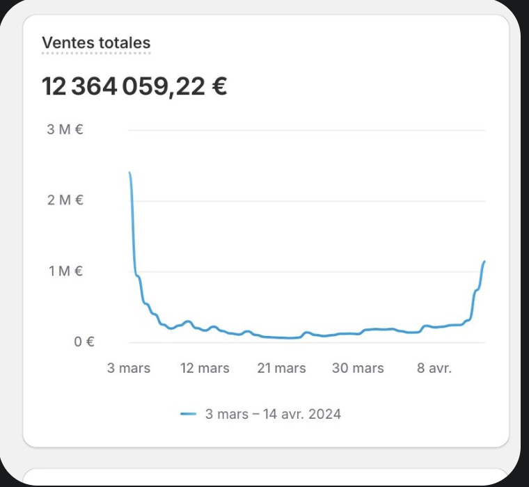 20-Car Campaign sales chart